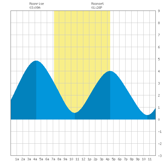 Plumb Beach Channel tide chart for Monday, December 15, 2025