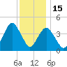 Plumb Beach Channel tide chart for Monday, December 15, 2025