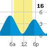 Plumb Beach Channel tide chart for Tuesday, December 16, 2025