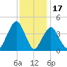 Plumb Beach Channel tide chart for Wednesday, December 17, 2025