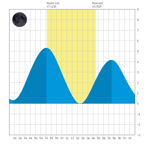 Plumb Beach Channel tide chart for Friday, December 19, 2025