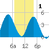 Plumb Beach Channel tide chart for Monday, December 1, 2025