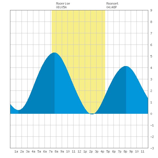 Plumb Beach Channel tide chart for Saturday, December 20, 2025
