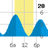 Plumb Beach Channel tide chart for Saturday, December 20, 2025