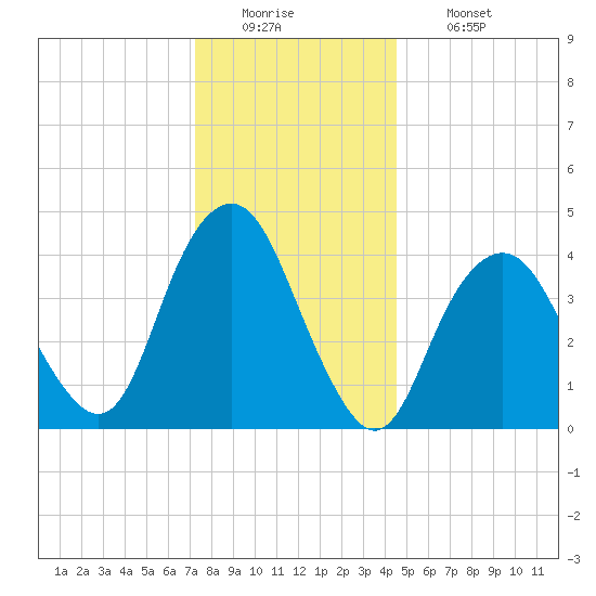 Plumb Beach Channel tide chart for Monday, December 22, 2025