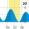 Plumb Beach Channel tide chart for Monday, December 22, 2025