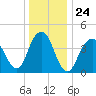 Plumb Beach Channel tide chart for Wednesday, December 24, 2025