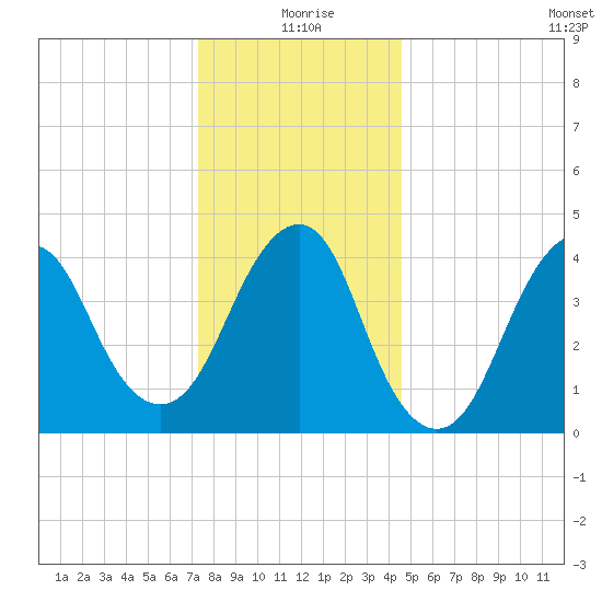 Plumb Beach Channel tide chart for Friday, December 26, 2025