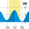 Plumb Beach Channel tide chart for Friday, December 26, 2025