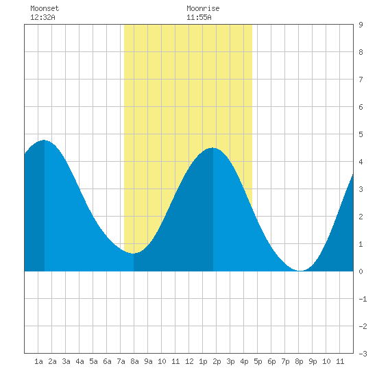 Plumb Beach Channel tide chart for Sunday, December 28, 2025
