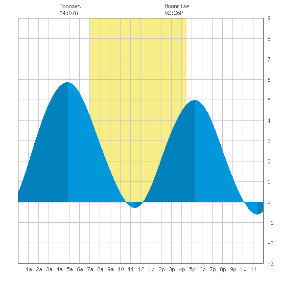 Plumb Beach Channel tide chart for Tuesday, December 2, 2025