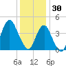 Plumb Beach Channel tide chart for Tuesday, December 30, 2025