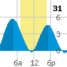 Plumb Beach Channel tide chart for Wednesday, December 31, 2025