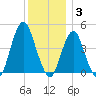 Plumb Beach Channel tide chart for Wednesday, December 3, 2025