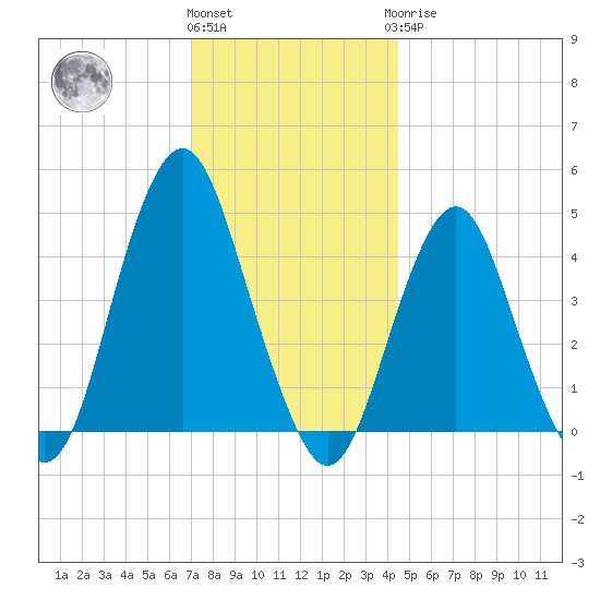 Plumb Beach Channel tide chart for Thursday, December 4, 2025