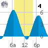 Plumb Beach Channel tide chart for Thursday, December 4, 2025