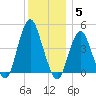 Plumb Beach Channel tide chart for Friday, December 5, 2025