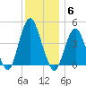Plumb Beach Channel tide chart for Saturday, December 6, 2025
