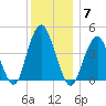 Plumb Beach Channel tide chart for Sunday, December 7, 2025