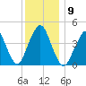 Plumb Beach Channel tide chart for Tuesday, December 9, 2025