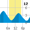 Plumb Beach Channel tide chart for Monday, January 12, 2026