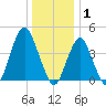 Plumb Beach Channel tide chart for Thursday, January 1, 2026