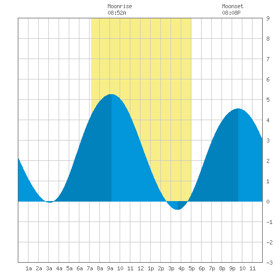 Plumb Beach Channel tide chart for Wednesday, January 21, 2026