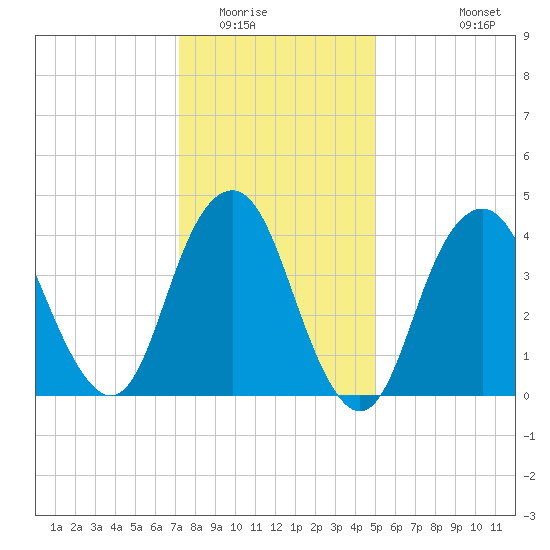 Plumb Beach Channel tide chart for Thursday, January 22, 2026