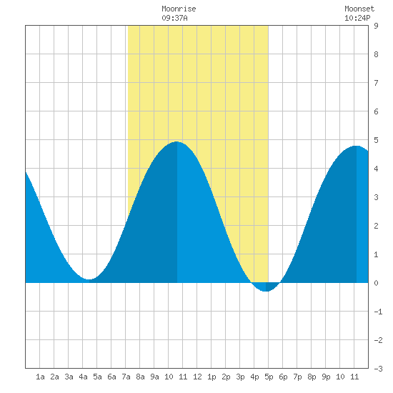 Plumb Beach Channel tide chart for Friday, January 23, 2026
