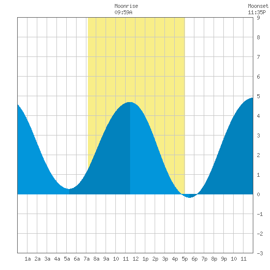 Plumb Beach Channel tide chart for Saturday, January 24, 2026
