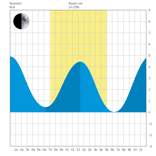 Plumb Beach Channel tide chart for Sunday, January 25, 2026