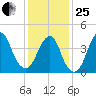 Plumb Beach Channel tide chart for Sunday, January 25, 2026