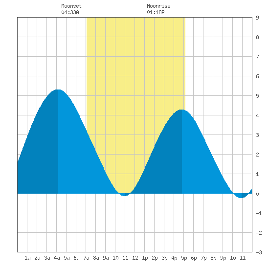 Plumb Beach Channel tide chart for Thursday, January 29, 2026