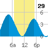 Plumb Beach Channel tide chart for Thursday, January 29, 2026