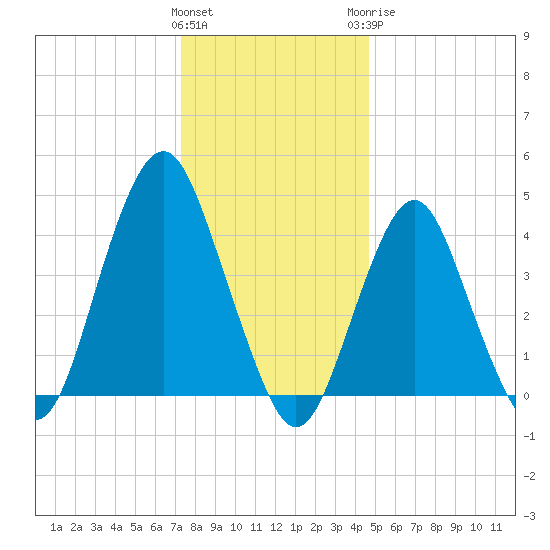 Plumb Beach Channel tide chart for Friday, January 2, 2026