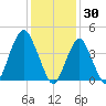 Plumb Beach Channel tide chart for Friday, January 30, 2026