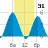 Plumb Beach Channel tide chart for Saturday, January 31, 2026