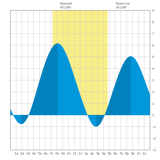 Plumb Beach Channel tide chart for Sunday, January 4, 2026
