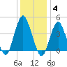 Plumb Beach Channel tide chart for Sunday, January 4, 2026