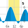 Plumb Beach Channel tide chart for Monday, January 5, 2026
