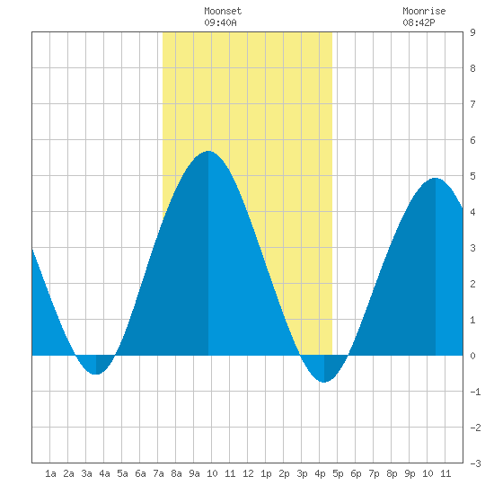 Plumb Beach Channel tide chart for Tuesday, January 6, 2026