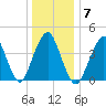 Plumb Beach Channel tide chart for Wednesday, January 7, 2026