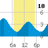 Plumb Beach Channel tide chart for Tuesday, February 10, 2026