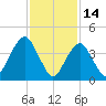 Plumb Beach Channel tide chart for Saturday, February 14, 2026