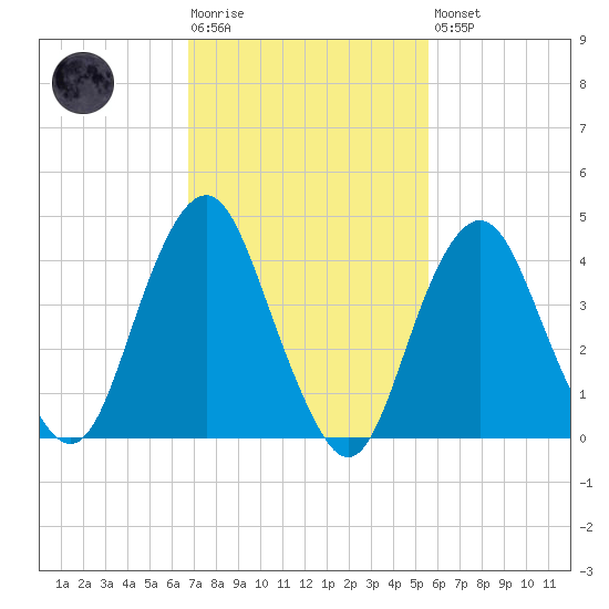 Plumb Beach Channel tide chart for Tuesday, February 17, 2026