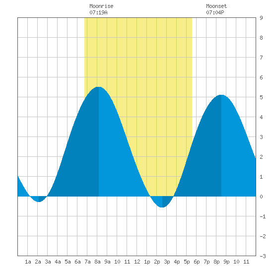 Plumb Beach Channel tide chart for Wednesday, February 18, 2026