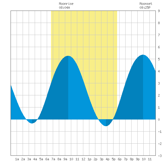 Plumb Beach Channel tide chart for Friday, February 20, 2026