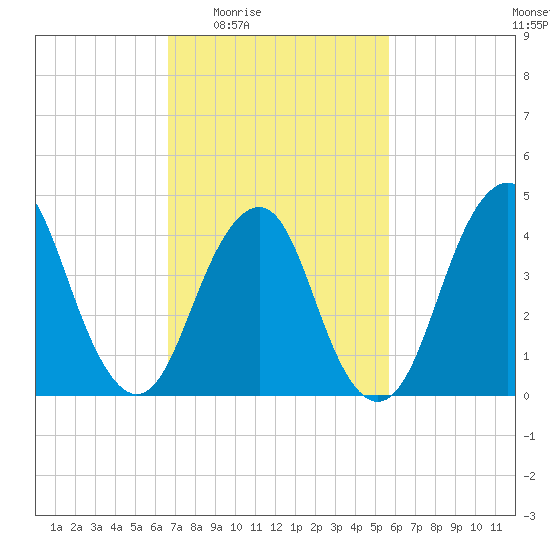 Plumb Beach Channel tide chart for Sunday, February 22, 2026