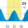 Plumb Beach Channel tide chart for Monday, February 23, 2026