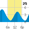 Plumb Beach Channel tide chart for Wednesday, February 25, 2026
